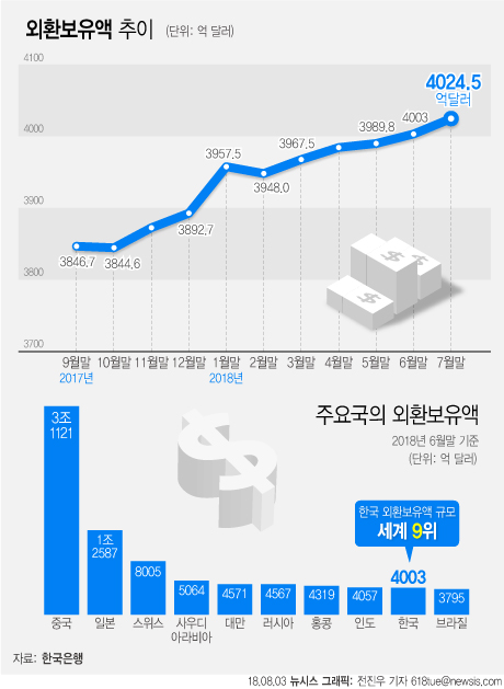 한국은행이 3일 발표한 '2018년 7월말 외환보유액'에 따르면 지난달말 기준 외환보유액은 4024억5000만달러로 전월 대비 21억5000만달러 증가했다.