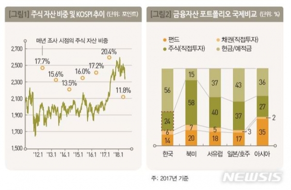 6일 KB금융지주경영연구소가 발간한 '2018 한국 부자 보고서'에 따르면 한국 부자(금융자산 10억원 이상 개인)의 보유 금융 자산 중 주식 비중이 작년 20.4%에서 올해 11.8%로 줄었다.2