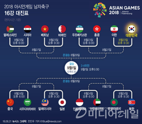 2018 아시안게임 남자축구 16강 대진표