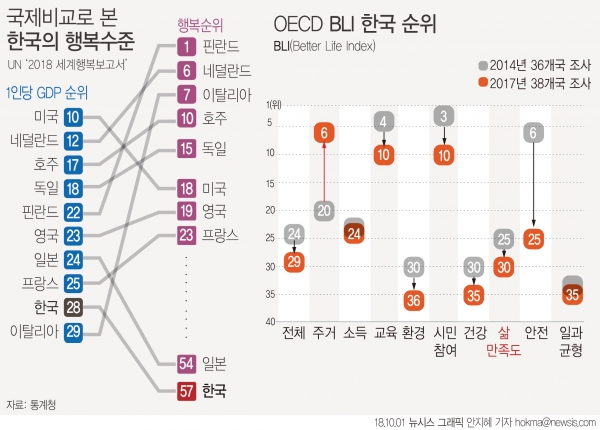 1일 통계청이 발간한 'KOSTAT 통계플러스 가을호'에 따르면 OECD가 발표하는 '삶에 대한 만족도’를 국가별로 비교한 결과 한국은 2014년 25위에서 2015년 29위, 지난해 30위로 하락했다.