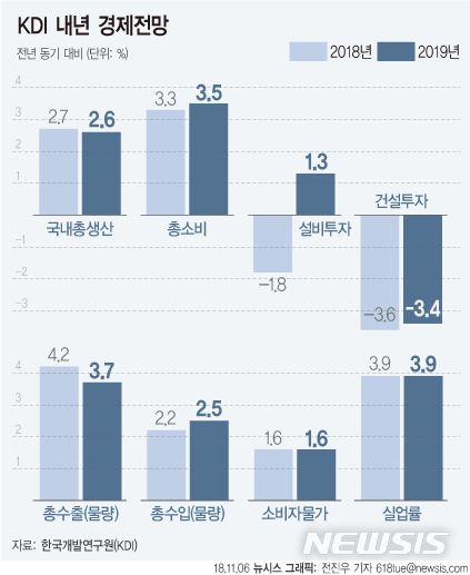 한국개발연구원(KDI)이 6일 내놓은 '2018년도 하반기 경제전망'에 따르면 올해 국내총생산(GDP) 성장률은 2.7%, 내년 2.6%를 기록할 것으로 예측했다.