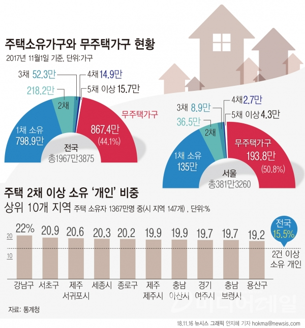 통계청이 16일 발표한 '행정자료를 활용한 2017년 주택소유통계 결과'에 따르면 우리나라 전체 가구 중 44.5%가 집을 소유하고 있지 않은 가운데 주택 소유 개인 1367만명 중 15.5% '다주택자'였다.