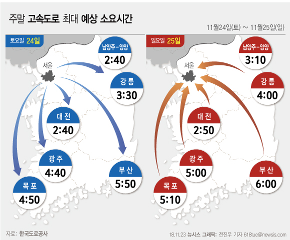 한국도로공사는 전국 예상교통량은 토요일(24일) 485만대, 일요일(25일) 425만대로 전망했다.