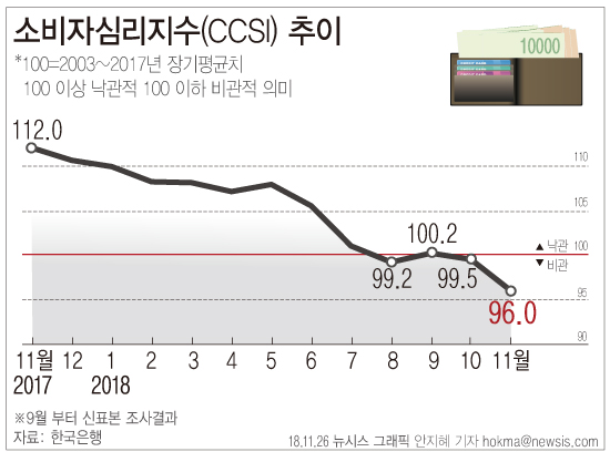 한국은행이 27일 발표한 '11월 소비자동향조사'에 따르면 이달 소비자심리지수는 96.0으로 전월보다 3.5포인트 하락했다.