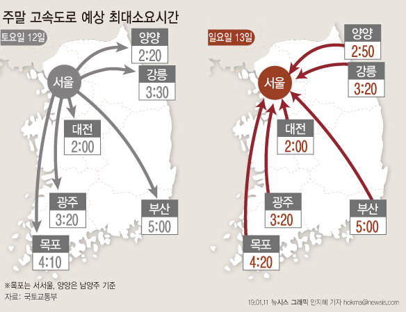 11일 한국도로공사에 따르면 금주 주말 예상 교통량은 12일(토)이 전주보다 20만대 증가한 435만대, 13일(일)이 4만대 늘어난 345만대로 각각 집계됐다.