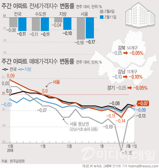 14일 한국감정원에 따르면 지난 11일 기준 서울 아파트 매매가격은 0.07% 하락했다. 하락 기간은 지난 2013년(5월 넷째 주~8월 넷째 주)와 함께 역대 2번째로 길다.