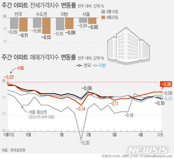 25일 한국감정원에 따르면 4월 넷째주(22일 기준) 서울 아파트값은 0.06% 하락해 전주와 같은 하락률을 유지했다.