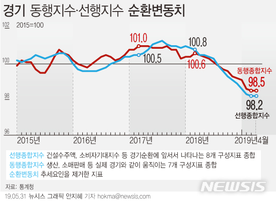 【서울=뉴시스】31일 통계청이 발표한 '4월 산업활동 동향'에 따르면 현재 경기상황을 보여주는 동행지수 순환변동치는 98.5, 향후 경기를 예측하는 선행지수 순환변동치는 98.2로 두 지표 모두 전월과 같은 수준을 유지했다.