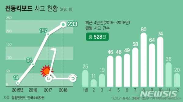 21일 행정안전부가 발표한 한국소비자원 통계에 따르면 소비자위해감시시스템(CISS)에 접수된 전동킥보드 사고는 2015년 14건에 불과했지만 2018년 233건으로 급증하고 있다.