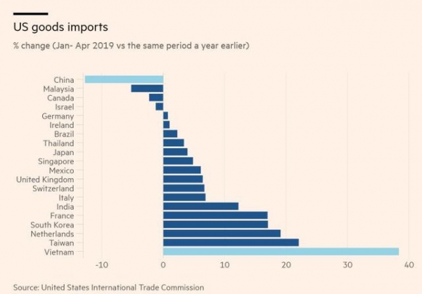 2019년 1~4월 미중 무역전쟁에 따른 미국의 각국 제품 수입 증감율.