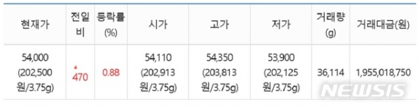 18일 한국거래소에 따르면 이날 KRX금시장의 1g당 금 가격(종가 기준)은 5만4000원(1돈 20만2500원)으로 전날보다 470원, 0.88% 올라 KRX금시장 개설 이래 최고가를 경신했다.
