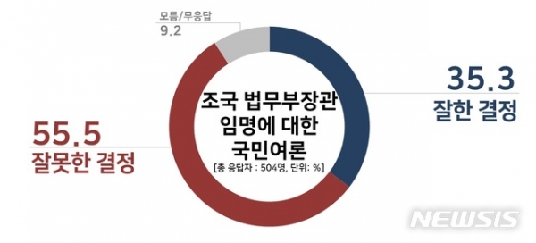 조국 법무부 장관 임명, '잘못한 결정' 55.5% vs '잘한 결정' 35.3%.