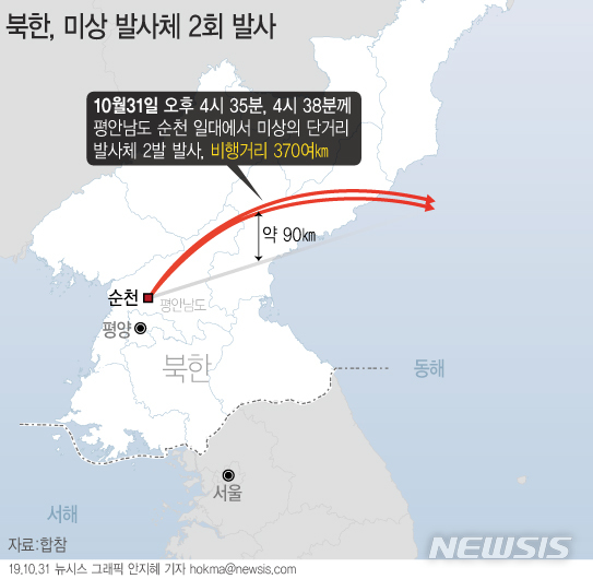 합동참모본부는 31일 "북한이 오늘 오후 평안남도 일대에서 동해상으로 미상 발사체 2발을 발사했다"고 밝혔다.