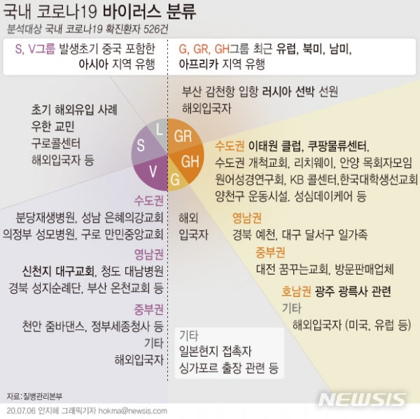 지난 6일 질병관리본부에 따르면 지난 5월 수도권에서 발생했던 이태원 클럽 관련 코로나19 바이러스와 이후 대전, 광주 등에서 나타난 집단감염이 같은 계통의 바이러스인 것으로 나타났다.