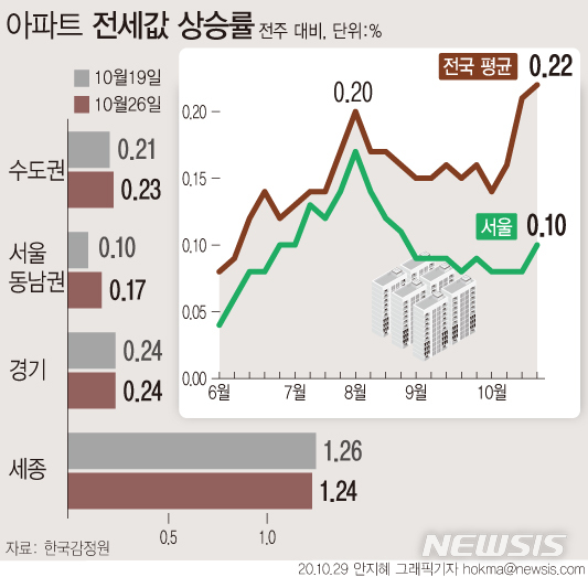 29일 한국감정원에 따르면, 지난 26일 기준 전국 아파트 전셋값은 0.22% 올라, 지난 주(0.21%)보다 상승률이 소폭 확대됐다. 수도권(0.23%)도 지난 2015년 11월1주(0.23%) 이후 가장 많이 올랐다. (그래픽=안지혜 기자)