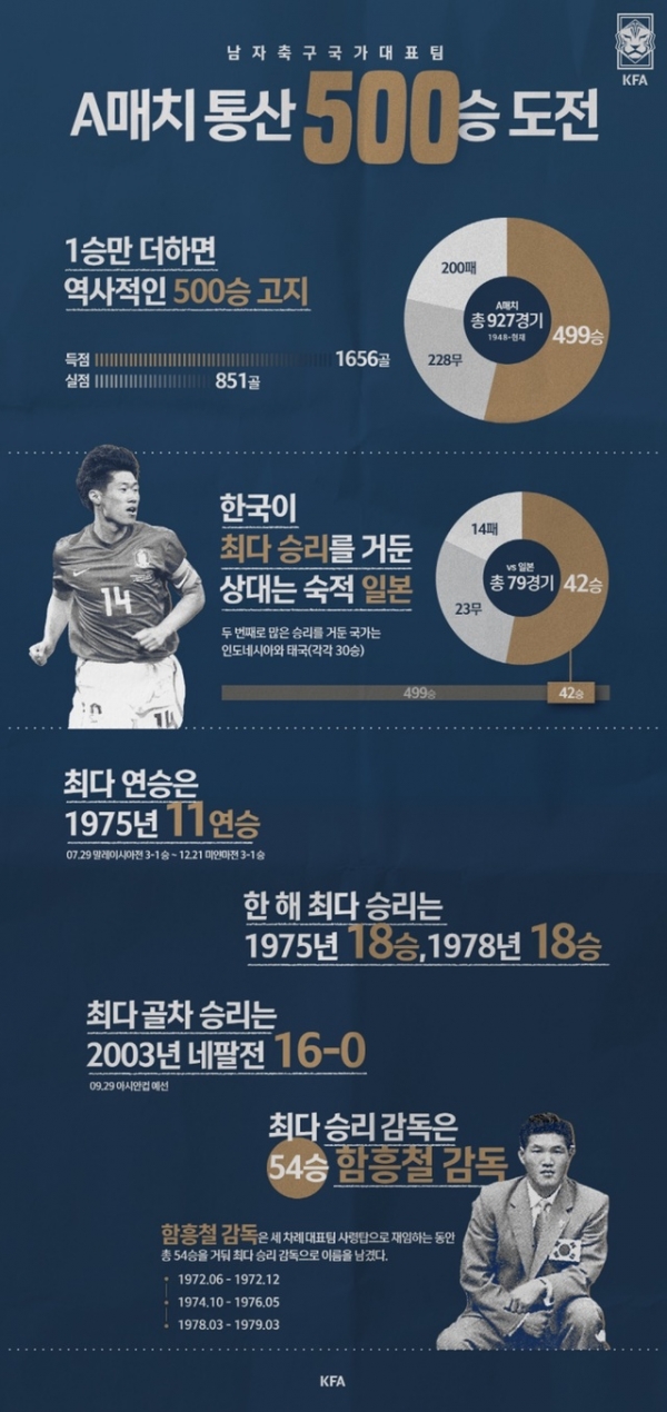 한국 축구대표팀이 A매치 통산 500승에 도전한다. (사진=대한축구협회)