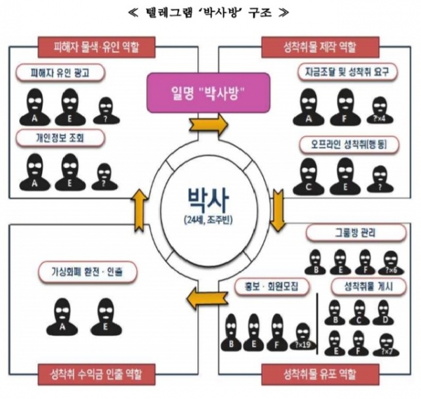 '텔레그램 박사방 구조' 그래픽 (제공=서울중앙지검)