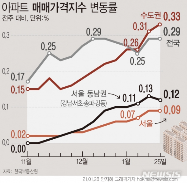 28일 한국부동산원에 따르면, 지난 25일 기준 수도권 아파트값 상승률은 0.33%로 지난 주(0.31%)에 이어 역대 최고치를 또 한 번 경신했다. (그래픽=안지혜 기자)  hokma@newsis.com