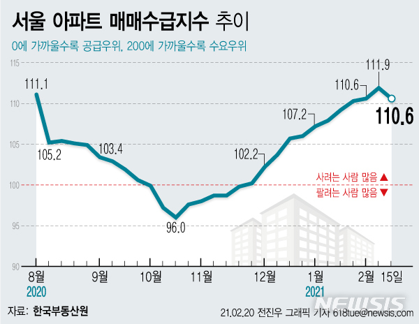20일 한국부동산원에 따르면 이달 셋째 주(2월15일 기준) 서울 아파트 매매수급지수는 110.6으로 한 주 전에 비해 1.3포인트 하락했다. 정부의 주택공급 확대 방안이 담긴 2·4 공급대책 이후 서서히 서울 아파트 매수심리가 약화되며 약 4개월 만에 하락세로 돌아섰다. (그래픽=전진우 기자) 618tue@newsis.com