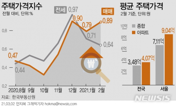 2일 한국부동산원에 따르면 지난달 수도권의 주택 종합(아파트·단독·연립주택 포함) 매매가격은 전월대비 1.17% 오르며, 1월 상승률 0.80%보다 변동폭이 확대됐다. 전국 상승률은 0.89%로 집계됐다. (그래픽=안지혜 기자)  hokma@newsis.com