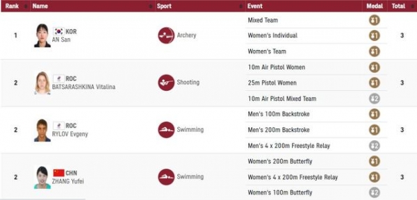 30일 여자 양궁선수 안산이 도쿄올림픽 개인 랭킹 1위를 달성했다. (사진=IOC) 2021.07.30 photo@newsis.com *재판매 및 DB 금지