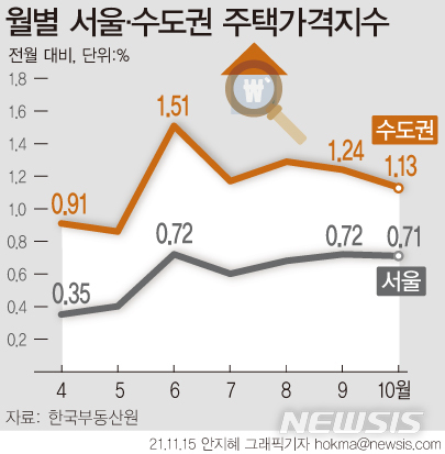 15일 한국부동산원이 발표한 '10월 전국주택가격동향조사'에 따르면 지난달 전국 주택종합(아파트·단독·연립주택) 매매가격은 0.88%로 전월(0.92%) 대비 상승폭이 축소됐다. 수도권(1.24%→1.13%) 및 서울(0.72%→0.71%)은 상승폭이 줄었고, 지방(0.63%→0.67%)은 확대됐다. (그래픽=안지혜 기자)  hokma@newsis.com