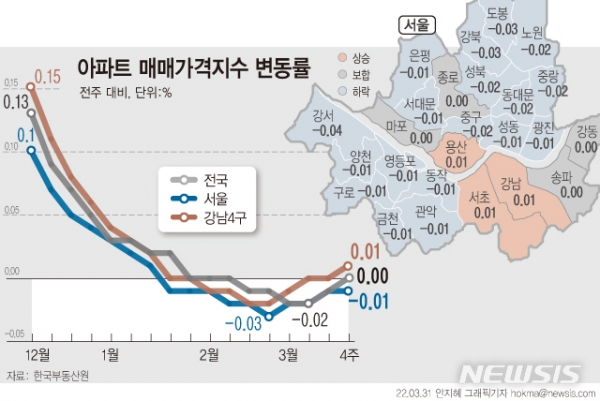 3월 넷째주(28일 기준) 서울 용산구 아파트값이 지난 1월24일(0.01%) 이후 9주 만에 0.01% 상승했다. 강남4구가 속한 동남권(0.001%→0.01%)은 지난주 보합에서 상승세로 돌아섰다.